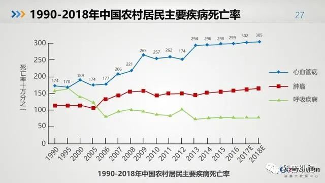 中国健康大数据公布！