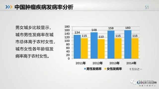 中国健康大数据公布！