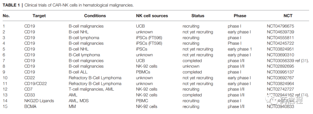 CAR-NK细胞的临床试验介绍