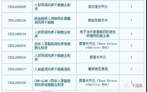 已有干细胞疗法上市！数千例干细胞治疗案例数据显示：间充质干细胞制剂对骨关节炎患者的疼痛和功能的改善是有效的