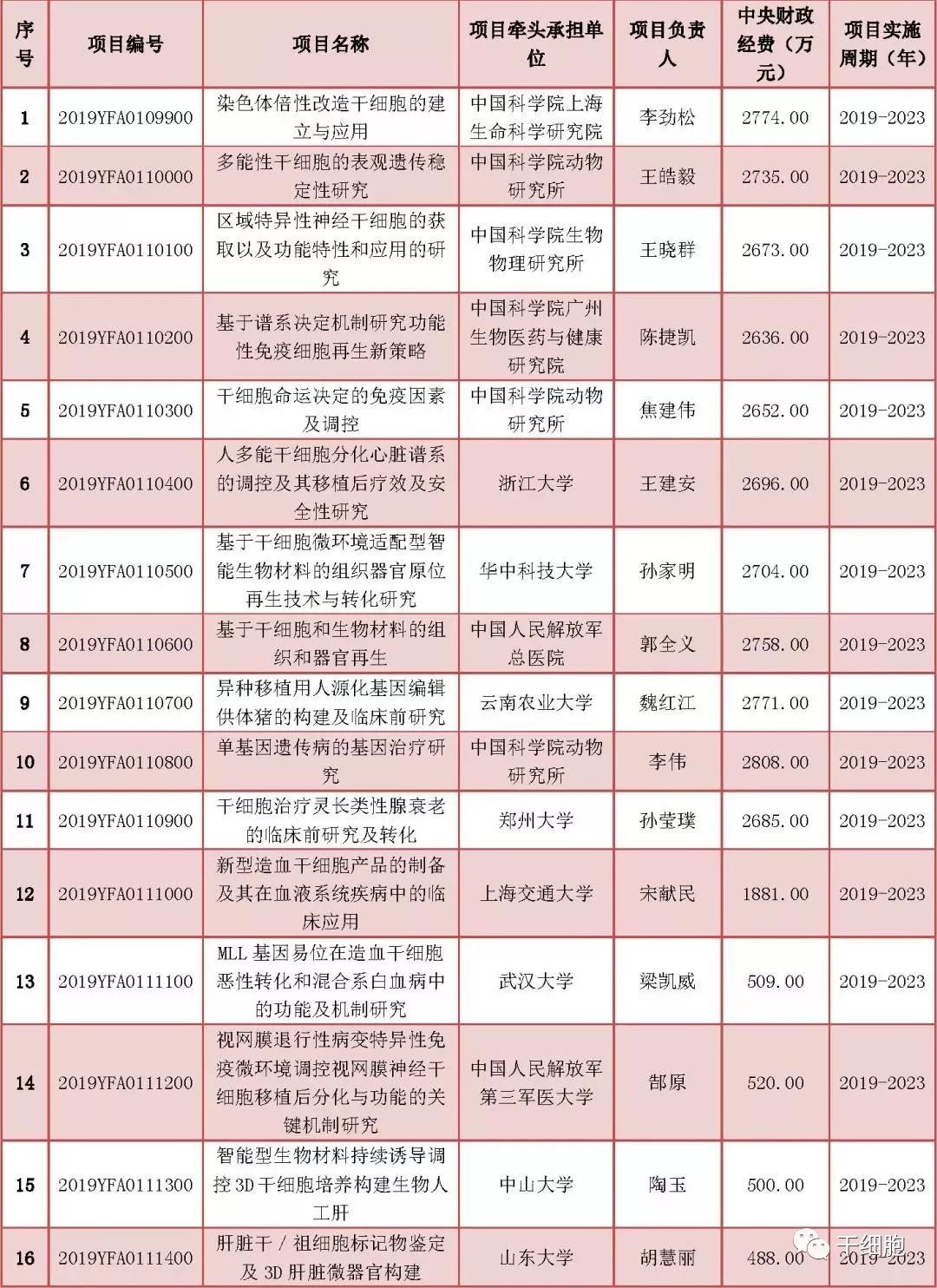 官方发布！国家拨款5亿，最新30个干细胞研究与器官修复项目公示！“十四五”国家重点研发专项立项公示进展（附已立项项目汇总）