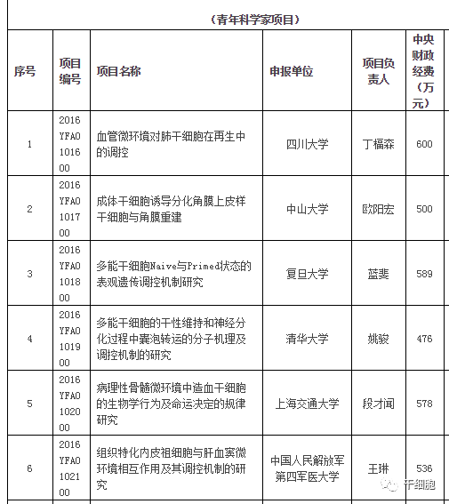 官方发布！国家拨款5亿，最新30个干细胞研究与器官修复项目公示！“十四五”国家重点研发专项立项公示进展（附已立项项目汇总）