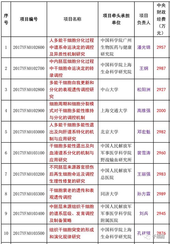 官方发布！国家拨款5亿，最新30个干细胞研究与器官修复项目公示！“十四五”国家重点研发专项立项公示进展（附已立项项目汇总）