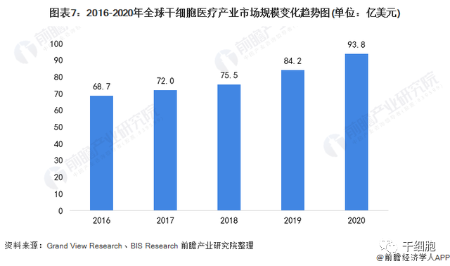 《2022年中国干细胞医疗产业全景图谱》(附市场规模、竞争格局和发展前景等)