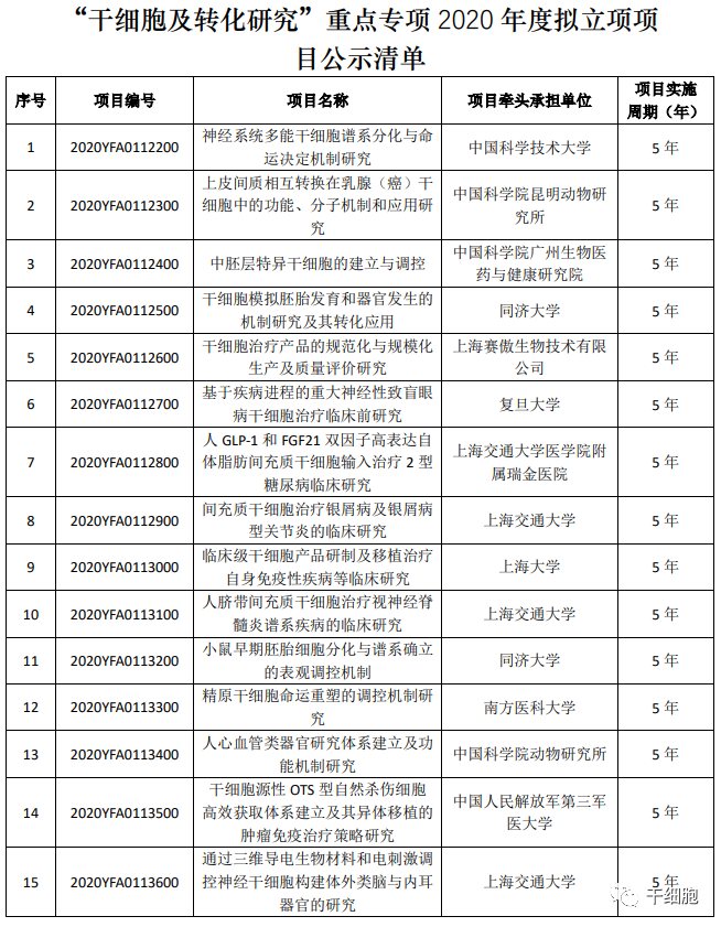 官方发布！国家拨款5亿，最新30个干细胞研究与器官修复项目公示！“十四五”国家重点研发专项立项公示进展（附已立项项目汇总）