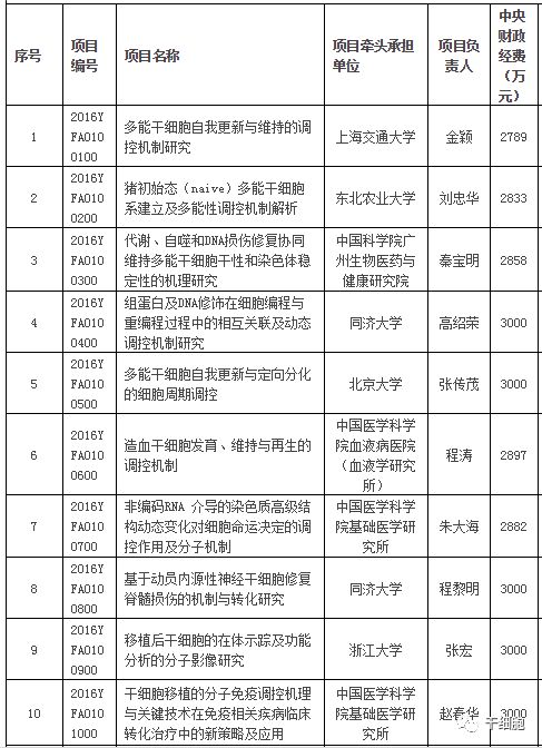 官方发布！国家拨款5亿，最新30个干细胞研究与器官修复项目公示！“十四五”国家重点研发专项立项公示进展（附已立项项目汇总）