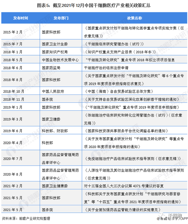 《2022年中国干细胞医疗产业全景图谱》(附市场规模、竞争格局和发展前景等)