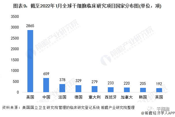 《2022年中国干细胞医疗产业全景图谱》(附市场规模、竞争格局和发展前景等)