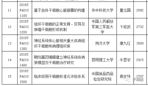 官方发布！国家拨款5亿，最新30个干细胞研究与器官修复项目公示！“十四五”国家重点研发专项立项公示进展（附已立项项目汇总）