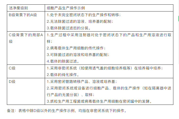 重磅发布！国家药监局发布《GMP附录-细胞治疗产品》（征求意见稿）