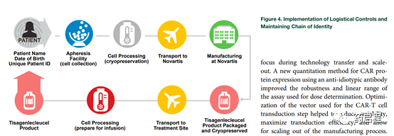 在关键临床试验期间优化 CAR-T 细胞制造工艺