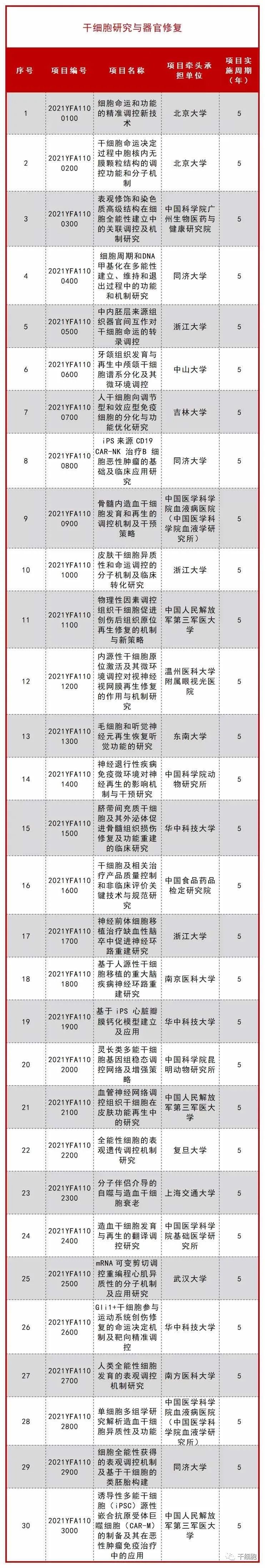 官方发布！国家拨款5亿，最新30个干细胞研究与器官修复项目公示！“十四五”国家重点研发专项立项公示进展（附已立项项目汇总）