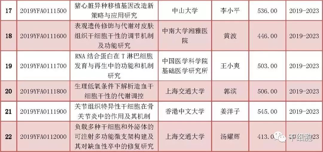 官方发布！国家拨款5亿，最新30个干细胞研究与器官修复项目公示！“十四五”国家重点研发专项立项公示进展（附已立项项目汇总）