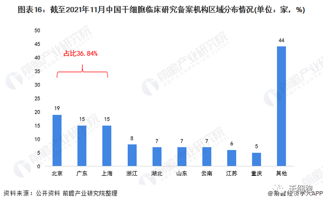 《2022年中国干细胞医疗产业全景图谱》(附市场规模、竞争格局和发展前景等)