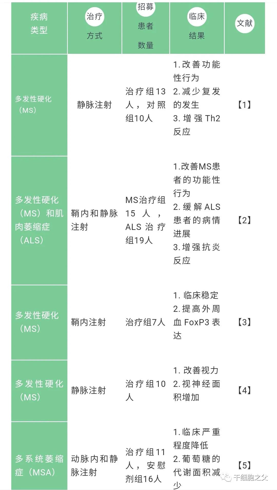 案例丨干细胞疗法在14种神经系统疾病临床上的新突破