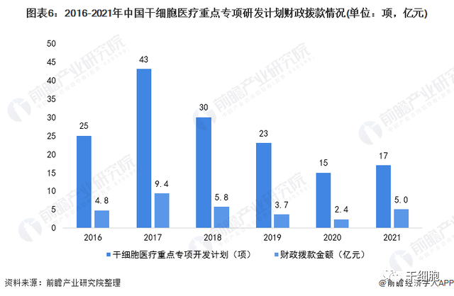 《2022年中国干细胞医疗产业全景图谱》(附市场规模、竞争格局和发展前景等)