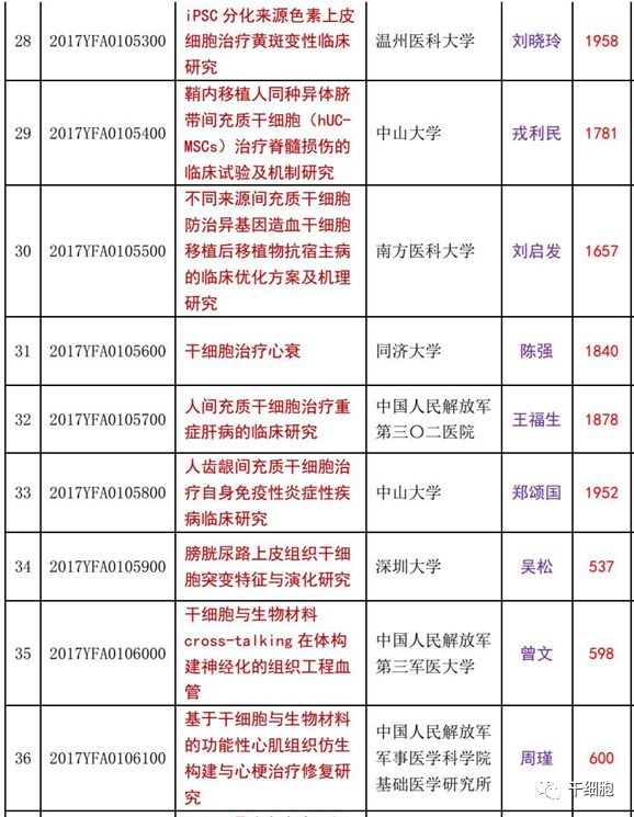 官方发布！国家拨款5亿，最新30个干细胞研究与器官修复项目公示！“十四五”国家重点研发专项立项公示进展（附已立项项目汇总）