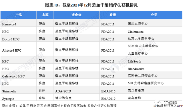 《2022年中国干细胞医疗产业全景图谱》(附市场规模、竞争格局和发展前景等)