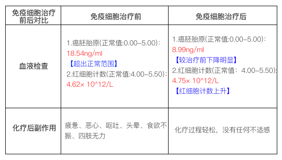 告别化疗之苦，细胞免疫疗法让直肠癌患者重获新生！