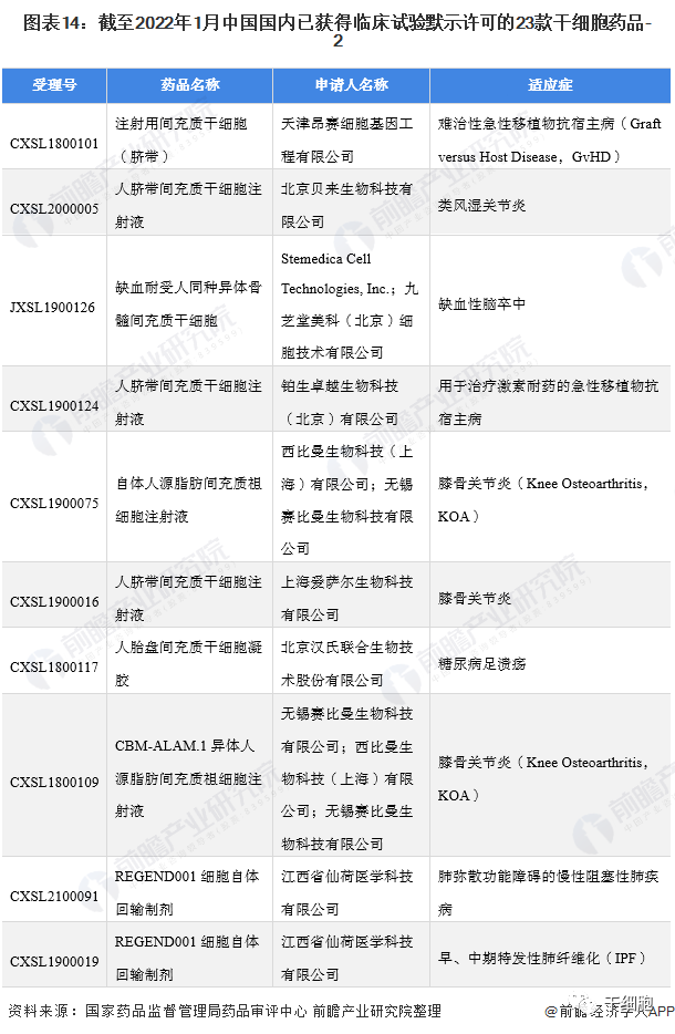 《2022年中国干细胞医疗产业全景图谱》(附市场规模、竞争格局和发展前景等)