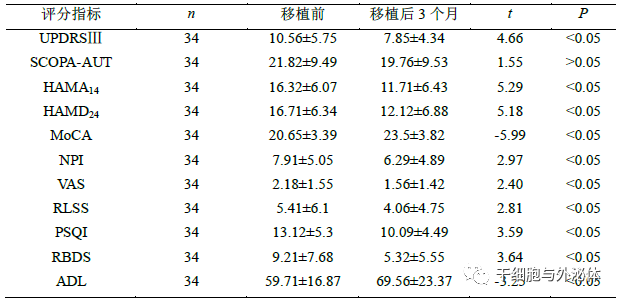 间充质干细胞移植治疗帕金森病的临床疗效