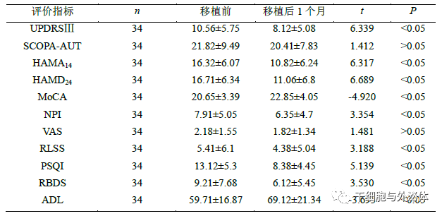 间充质干细胞移植治疗帕金森病的临床疗效