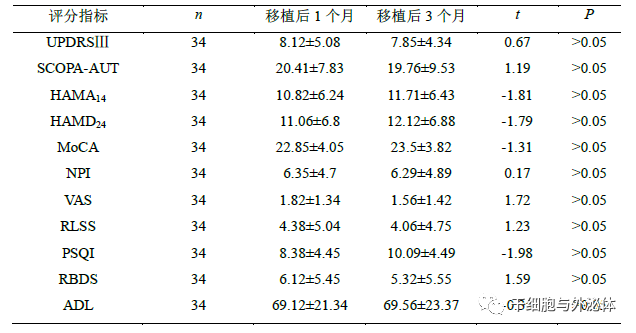 间充质干细胞移植治疗帕金森病的临床疗效