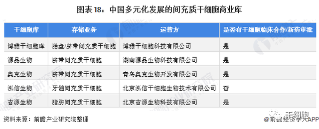 《2022年中国干细胞医疗产业全景图谱》(附市场规模、竞争格局和发展前景等)