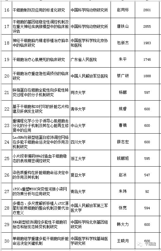 官方发布！国家拨款5亿，最新30个干细胞研究与器官修复项目公示！“十四五”国家重点研发专项立项公示进展（附已立项项目汇总）