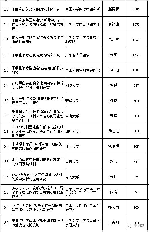 官方发布！国家拨款5亿，最新30个干细胞研究与器官修复项目公示！“十四五”国家重点研发专项立项公示进展（附已立项项目汇总）