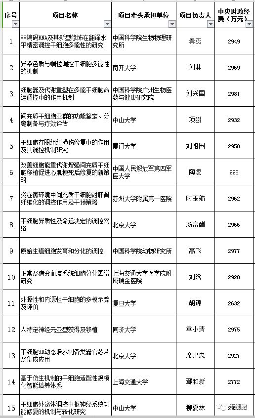 官方发布！国家拨款5亿，最新30个干细胞研究与器官修复项目公示！“十四五”国家重点研发专项立项公示进展（附已立项项目汇总）