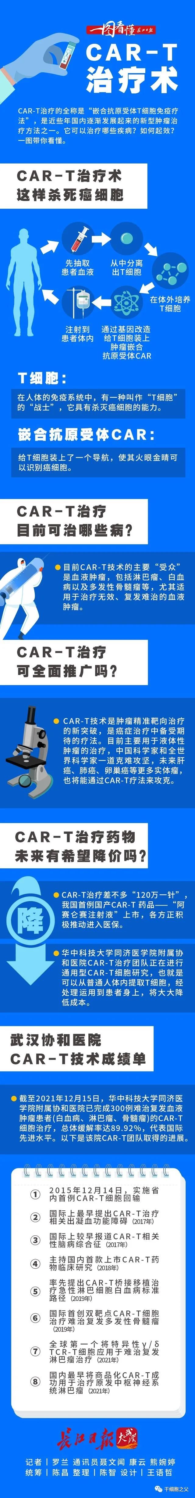 “一针清除癌细胞”，武汉协和医院完成300例CAR-T细胞免疫治疗，与世界并跑