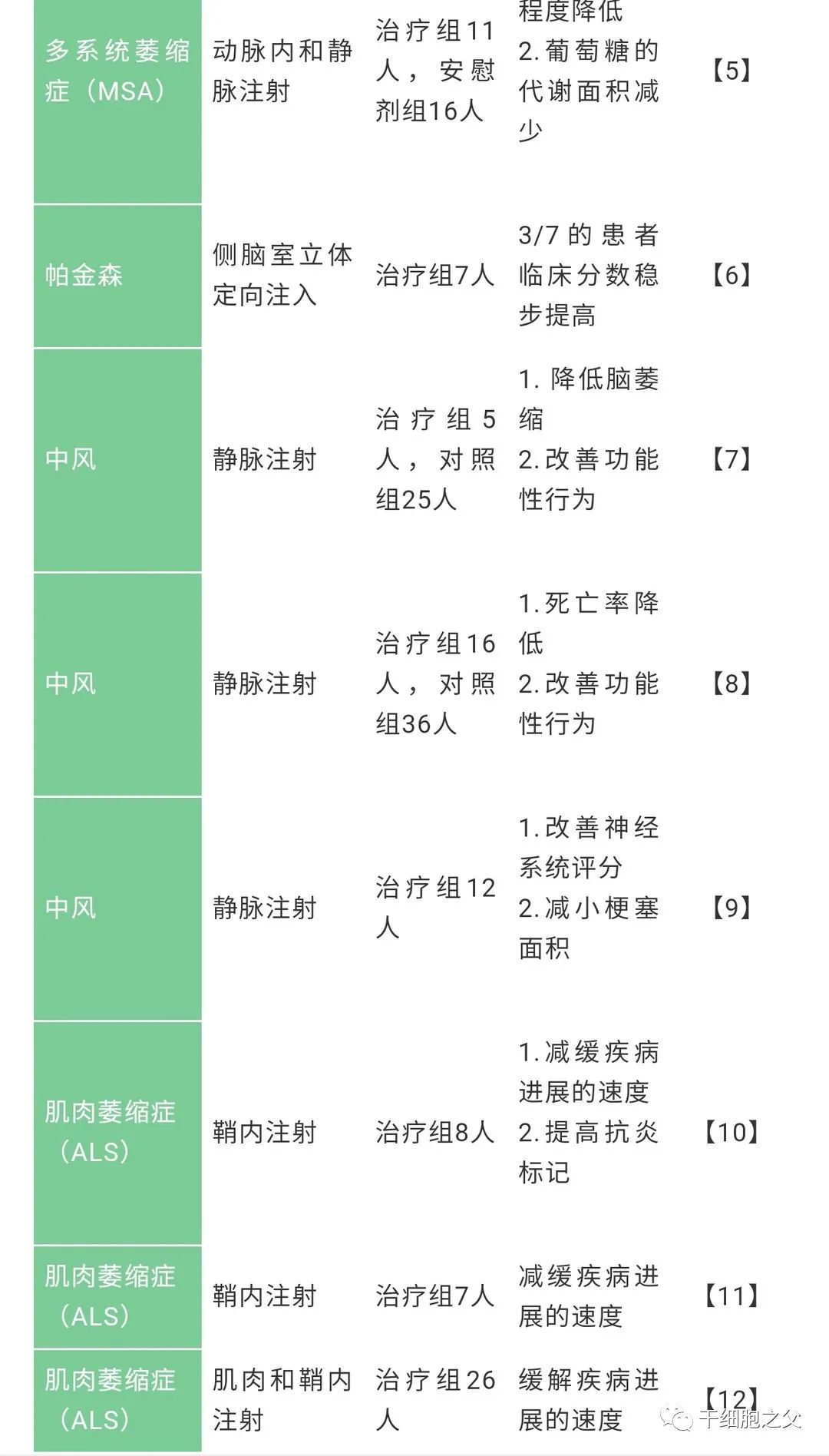 案例丨干细胞疗法在14种神经系统疾病临床上的新突破