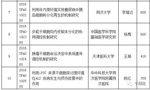 官方发布！国家拨款5亿，最新30个干细胞研究与器官修复项目公示！“十四五”国家重点研发专项立项公示进展（附已立项项目汇总）