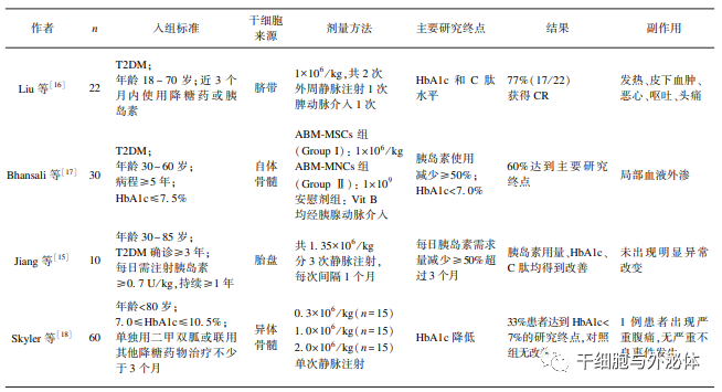 间充质干细胞治疗2 型糖尿病的临床研究现状