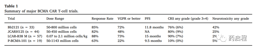 BCMA CAR T细胞临床试验