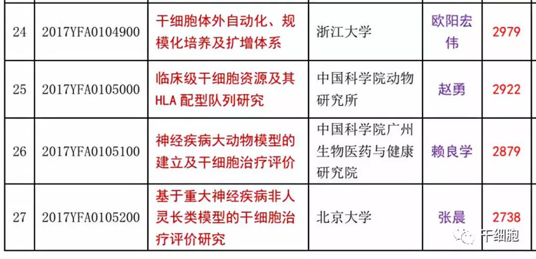 官方发布！国家拨款5亿，最新30个干细胞研究与器官修复项目公示！“十四五”国家重点研发专项立项公示进展（附已立项项目汇总）