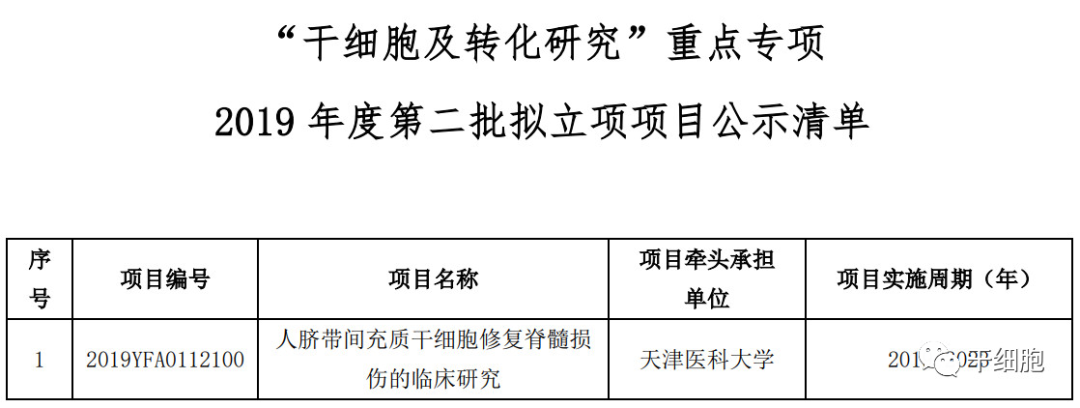 官方发布！国家拨款5亿，最新30个干细胞研究与器官修复项目公示！“十四五”国家重点研发专项立项公示进展（附已立项项目汇总）