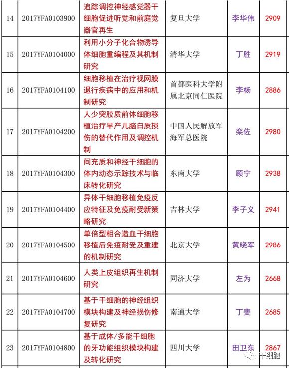 官方发布！国家拨款5亿，最新30个干细胞研究与器官修复项目公示！“十四五”国家重点研发专项立项公示进展（附已立项项目汇总）