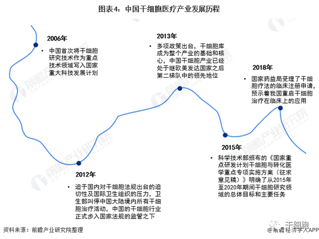 《2022年中国干细胞医疗产业全景图谱》(附市场规模、竞争格局和发展前景等)