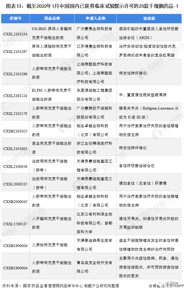 《2022年中国干细胞医疗产业全景图谱》(附市场规模、竞争格局和发展前景等)