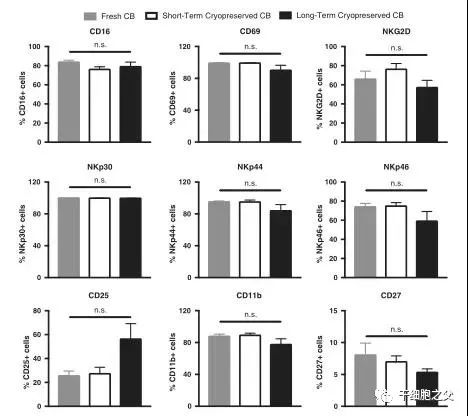 长期冻存后的脐带血NK细胞可靶向治疗乳腺癌