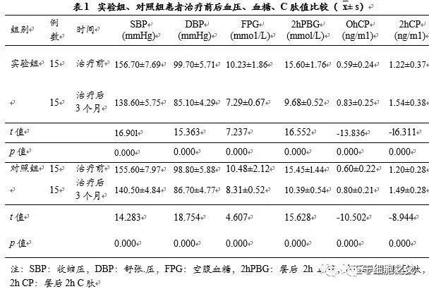 15例临床试验结果证实：干细胞治疗糖尿病肾病效果显著