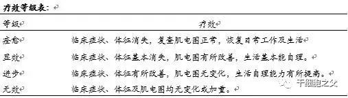 干细胞疗法给神经变性疾病带来无限应用潜力