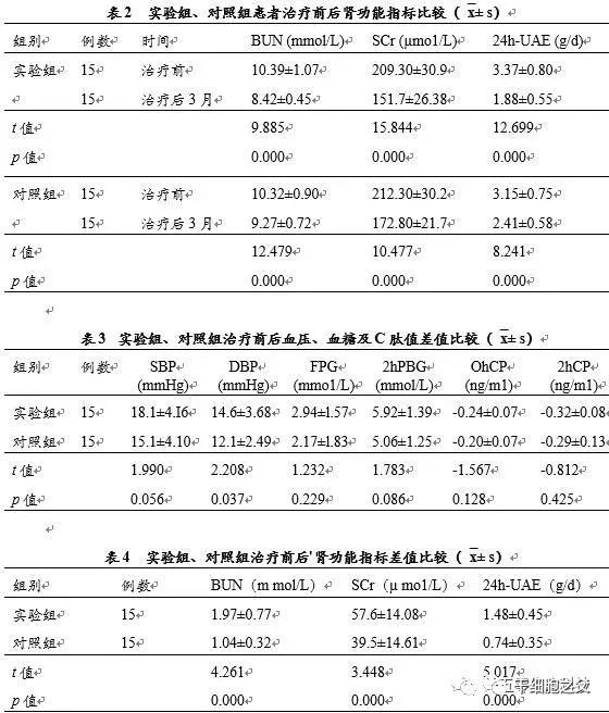 15例临床试验结果证实：干细胞治疗糖尿病肾病效果显著