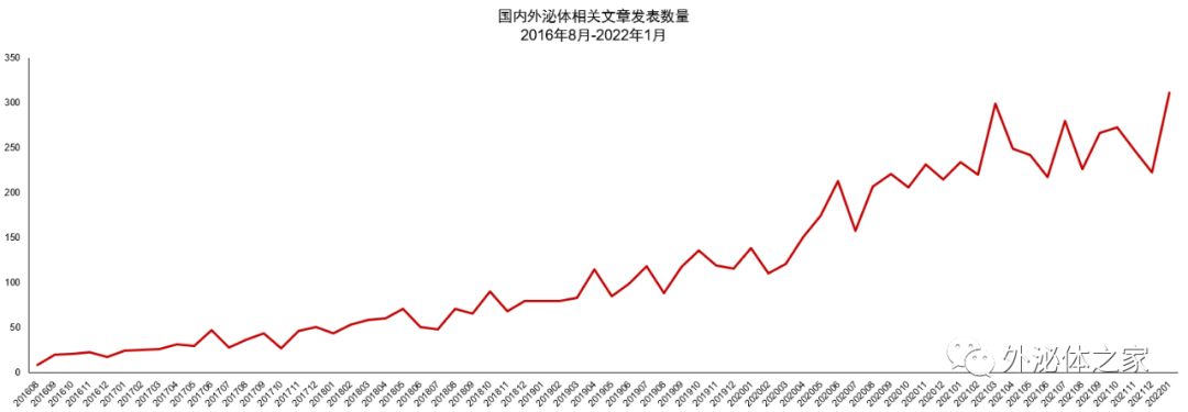 国内外泌体领域进展总结（2022年1月）