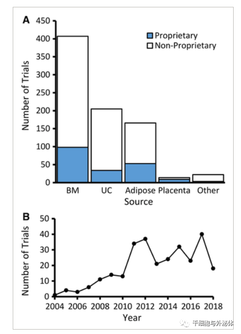 行业报告 | 2004-2018 年间充质干细胞临床试验情况报告