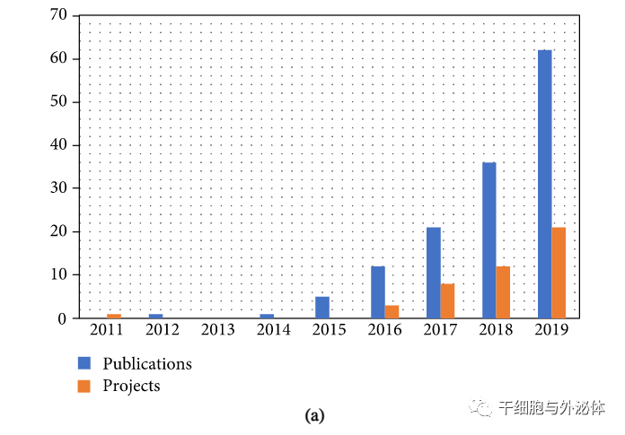 行业报告 | 中国干细胞研究与从业人员和学生的知识水平