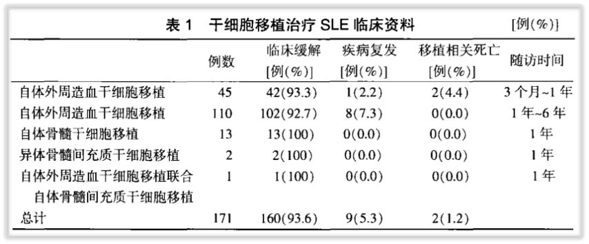 干细胞疗法的10大适应症及其临床案例！