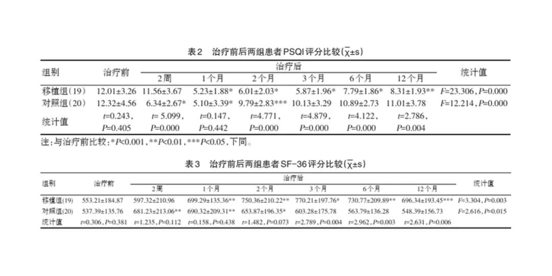 输注一次安睡1年，干细胞有望挽救2亿慢性失眠患者